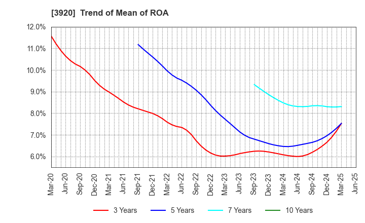 3920 Internetworking & Broadband Consulting: Trend of Mean of ROA