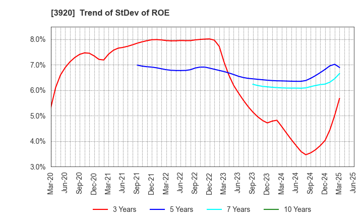 3920 Internetworking & Broadband Consulting: Trend of StDev of ROE