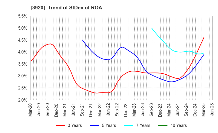 3920 Internetworking & Broadband Consulting: Trend of StDev of ROA