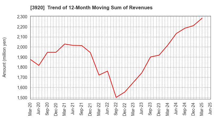 3920 Internetworking & Broadband Consulting: Trend of 12-Month Moving Sum of Revenues