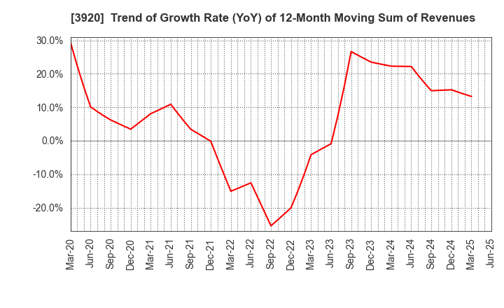 3920 Internetworking & Broadband Consulting: Trend of Growth Rate (YoY) of 12-Month Moving Sum of Revenues