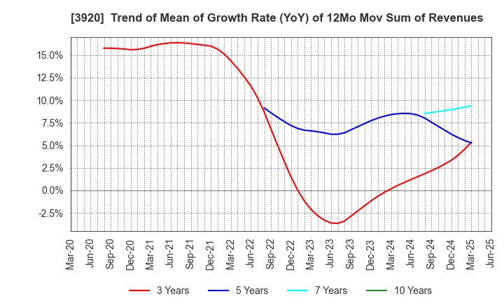 3920 Internetworking & Broadband Consulting: Trend of Mean of Growth Rate (YoY) of 12Mo Mov Sum of Revenues