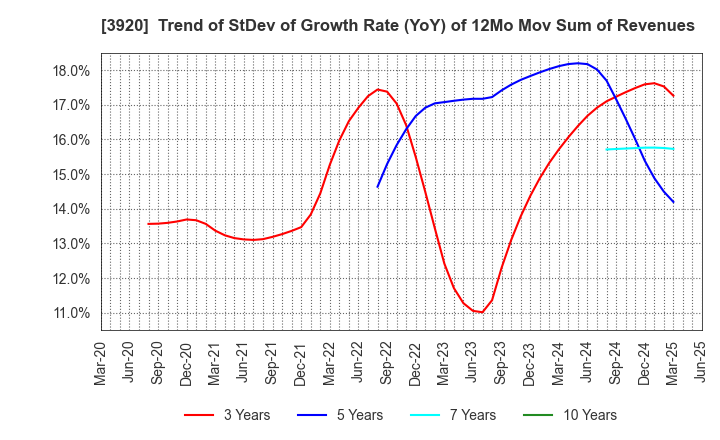 3920 Internetworking & Broadband Consulting: Trend of StDev of Growth Rate (YoY) of 12Mo Mov Sum of Revenues