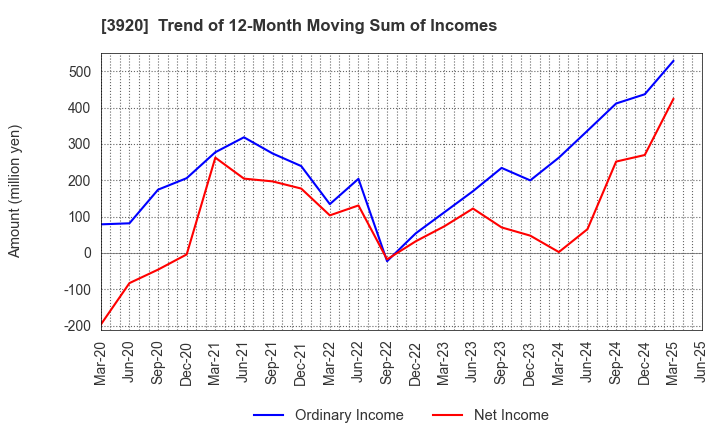 3920 Internetworking & Broadband Consulting: Trend of 12-Month Moving Sum of Incomes
