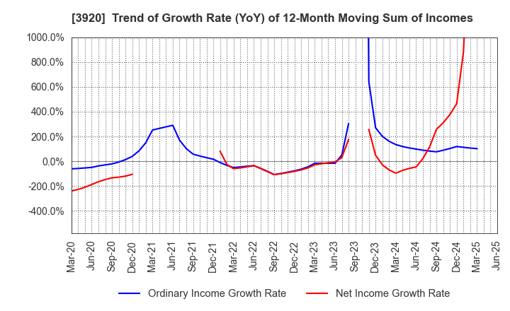 3920 Internetworking & Broadband Consulting: Trend of Growth Rate (YoY) of 12-Month Moving Sum of Incomes