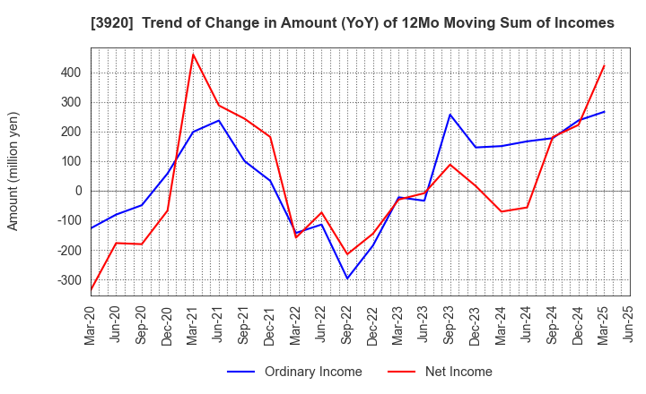 3920 Internetworking & Broadband Consulting: Trend of Change in Amount (YoY) of 12Mo Moving Sum of Incomes