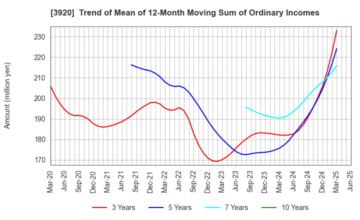 3920 Internetworking & Broadband Consulting: Trend of Mean of 12-Month Moving Sum of Ordinary Incomes