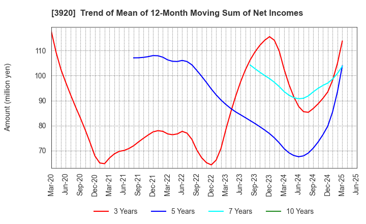 3920 Internetworking & Broadband Consulting: Trend of Mean of 12-Month Moving Sum of Net Incomes