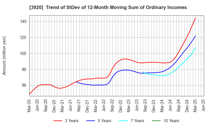 3920 Internetworking & Broadband Consulting: Trend of StDev of 12-Month Moving Sum of Ordinary Incomes