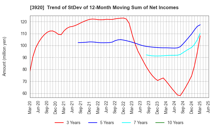 3920 Internetworking & Broadband Consulting: Trend of StDev of 12-Month Moving Sum of Net Incomes