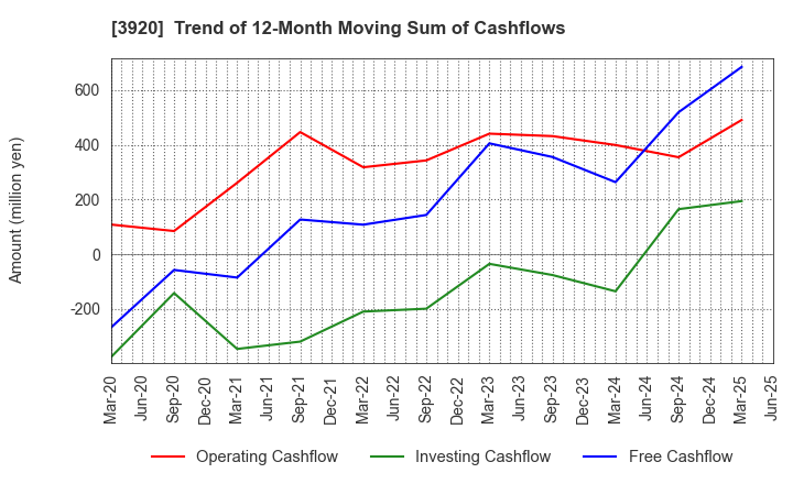 3920 Internetworking & Broadband Consulting: Trend of 12-Month Moving Sum of Cashflows