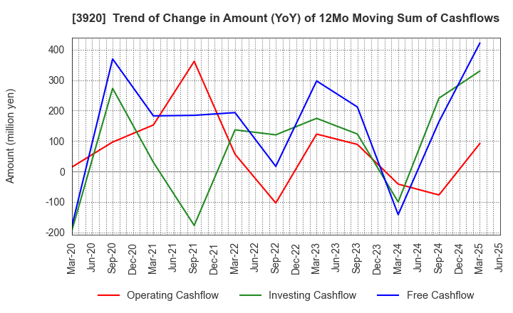 3920 Internetworking & Broadband Consulting: Trend of Change in Amount (YoY) of 12Mo Moving Sum of Cashflows