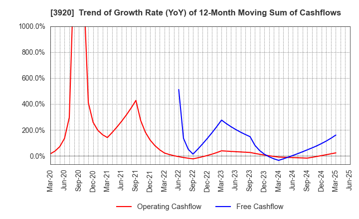 3920 Internetworking & Broadband Consulting: Trend of Growth Rate (YoY) of 12-Month Moving Sum of Cashflows