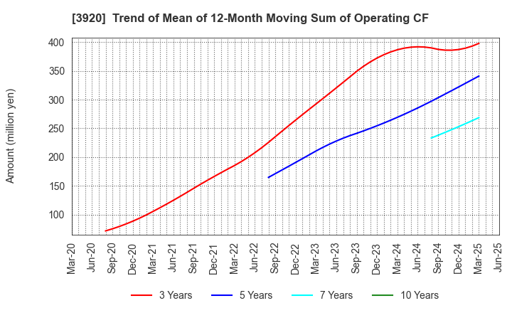 3920 Internetworking & Broadband Consulting: Trend of Mean of 12-Month Moving Sum of Operating CF