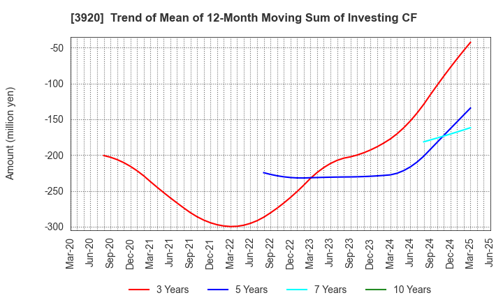 3920 Internetworking & Broadband Consulting: Trend of Mean of 12-Month Moving Sum of Investing CF