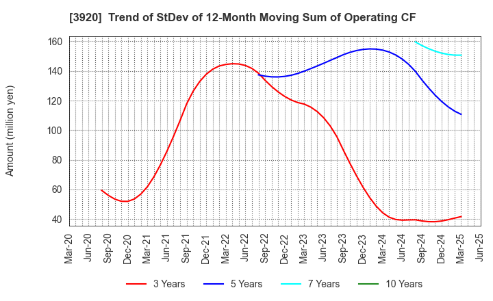 3920 Internetworking & Broadband Consulting: Trend of StDev of 12-Month Moving Sum of Operating CF