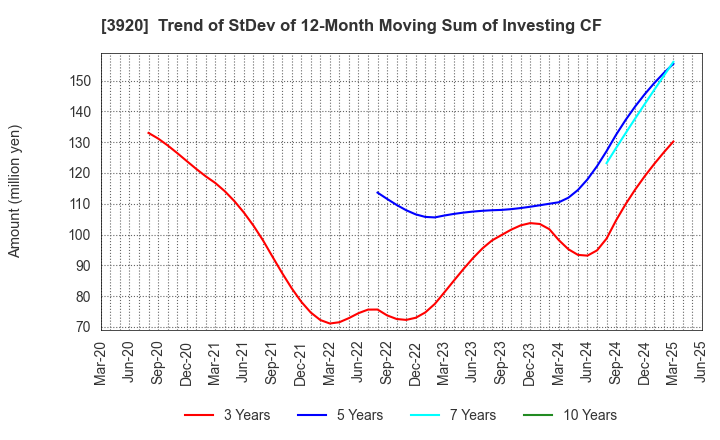 3920 Internetworking & Broadband Consulting: Trend of StDev of 12-Month Moving Sum of Investing CF