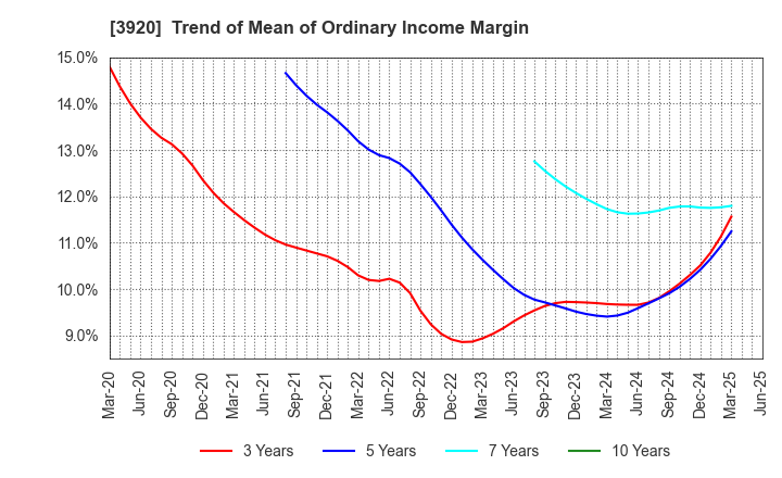 3920 Internetworking & Broadband Consulting: Trend of Mean of Ordinary Income Margin