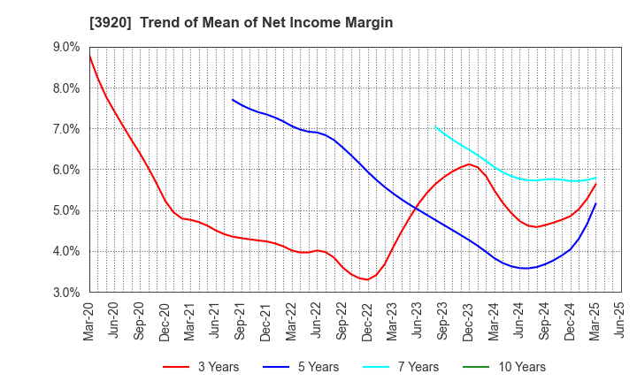 3920 Internetworking & Broadband Consulting: Trend of Mean of Net Income Margin
