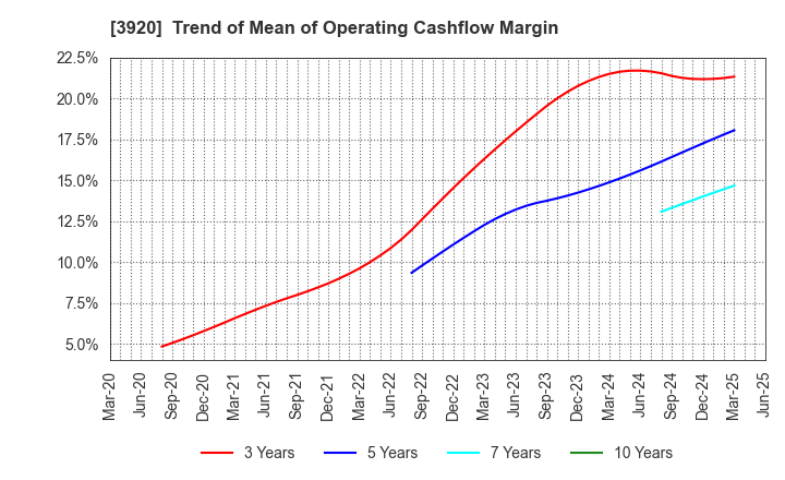 3920 Internetworking & Broadband Consulting: Trend of Mean of Operating Cashflow Margin