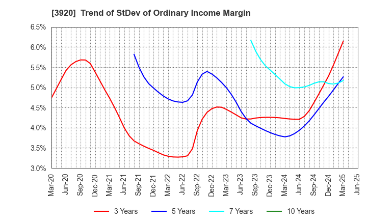 3920 Internetworking & Broadband Consulting: Trend of StDev of Ordinary Income Margin