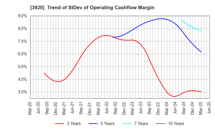 3920 Internetworking & Broadband Consulting: Trend of StDev of Operating Cashflow Margin