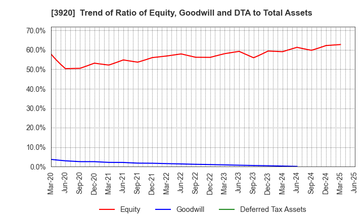 3920 Internetworking & Broadband Consulting: Trend of Ratio of Equity, Goodwill and DTA to Total Assets
