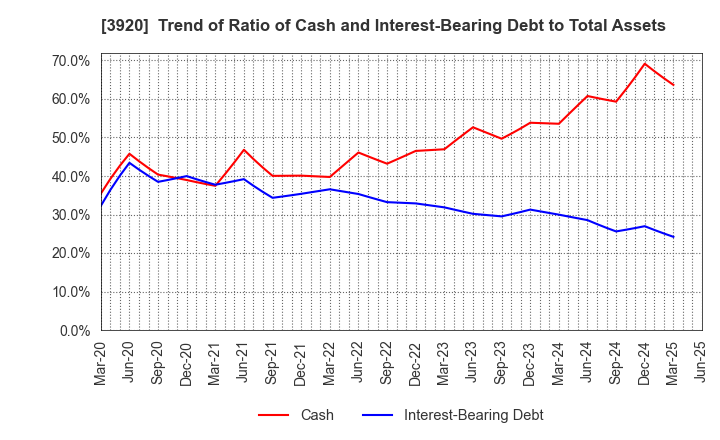 3920 Internetworking & Broadband Consulting: Trend of Ratio of Cash and Interest-Bearing Debt to Total Assets