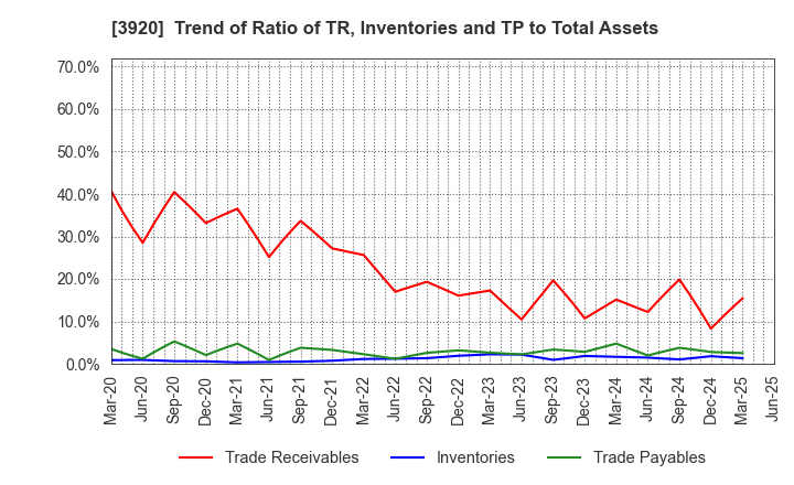 3920 Internetworking & Broadband Consulting: Trend of Ratio of TR, Inventories and TP to Total Assets