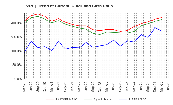 3920 Internetworking & Broadband Consulting: Trend of Current, Quick and Cash Ratio