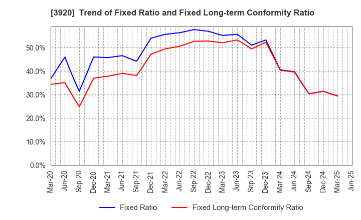 3920 Internetworking & Broadband Consulting: Trend of Fixed Ratio and Fixed Long-term Conformity Ratio