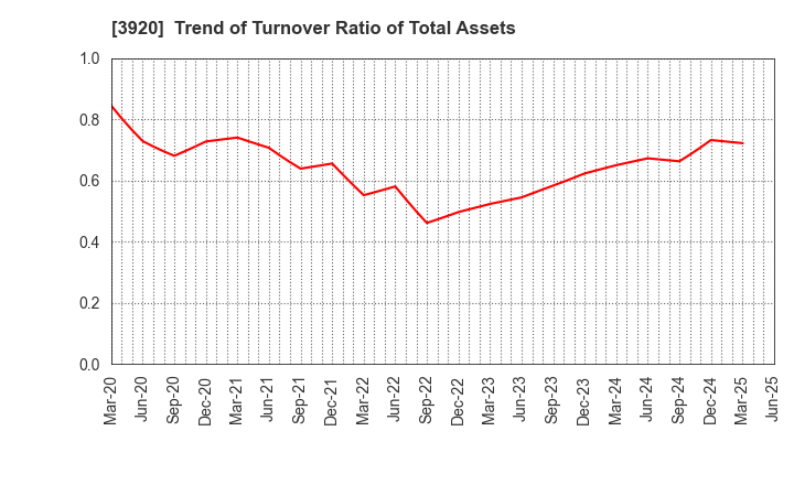 3920 Internetworking & Broadband Consulting: Trend of Turnover Ratio of Total Assets