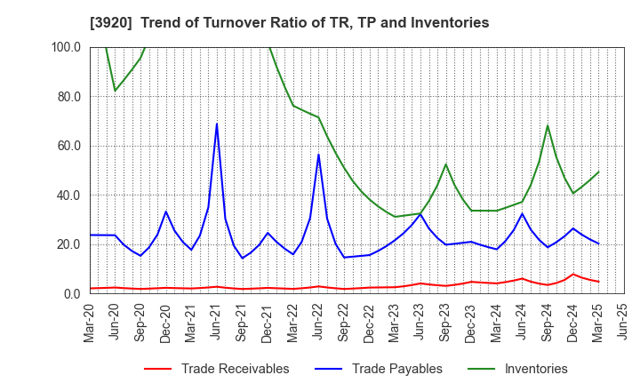 3920 Internetworking & Broadband Consulting: Trend of Turnover Ratio of TR, TP and Inventories