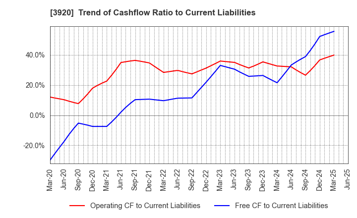 3920 Internetworking & Broadband Consulting: Trend of Cashflow Ratio to Current Liabilities