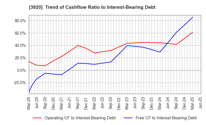 3920 Internetworking & Broadband Consulting: Trend of Cashflow Ratio to Interest-Bearing Debt