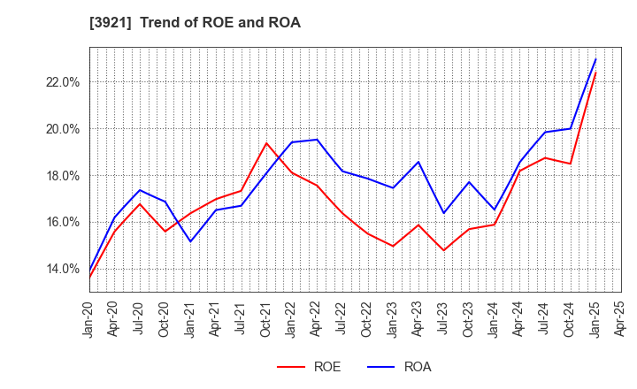 3921 NEOJAPAN Inc.: Trend of ROE and ROA