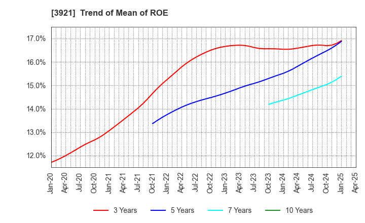 3921 NEOJAPAN Inc.: Trend of Mean of ROE
