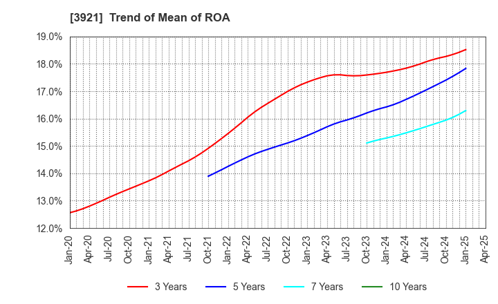 3921 NEOJAPAN Inc.: Trend of Mean of ROA