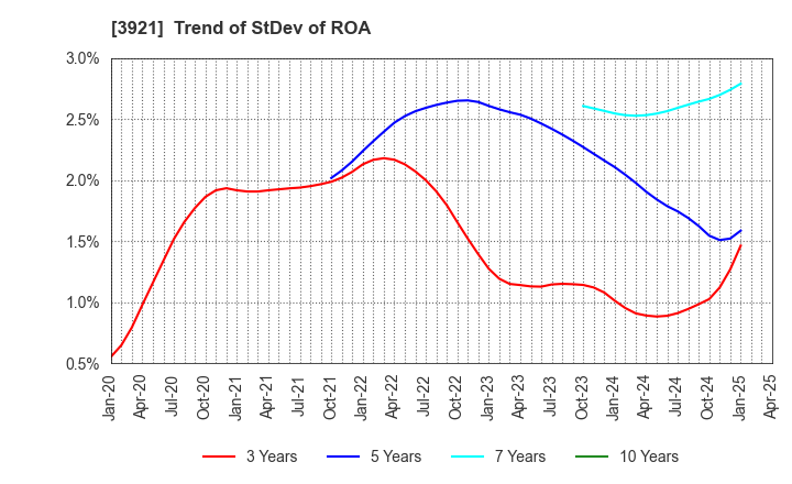 3921 NEOJAPAN Inc.: Trend of StDev of ROA