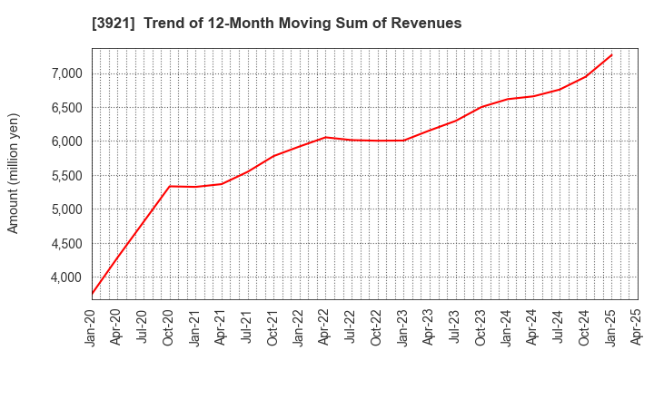 3921 NEOJAPAN Inc.: Trend of 12-Month Moving Sum of Revenues