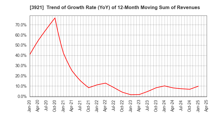 3921 NEOJAPAN Inc.: Trend of Growth Rate (YoY) of 12-Month Moving Sum of Revenues