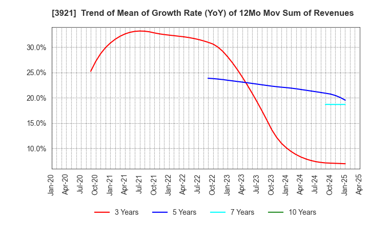 3921 NEOJAPAN Inc.: Trend of Mean of Growth Rate (YoY) of 12Mo Mov Sum of Revenues