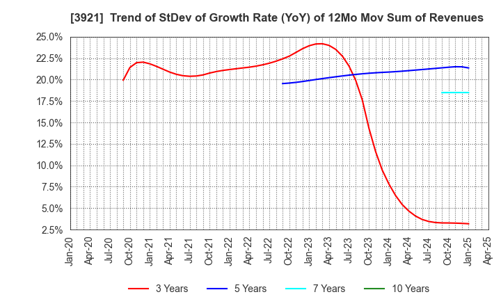 3921 NEOJAPAN Inc.: Trend of StDev of Growth Rate (YoY) of 12Mo Mov Sum of Revenues