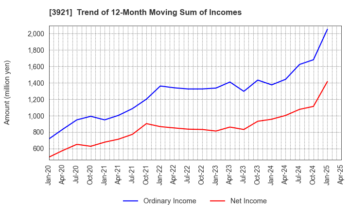 3921 NEOJAPAN Inc.: Trend of 12-Month Moving Sum of Incomes