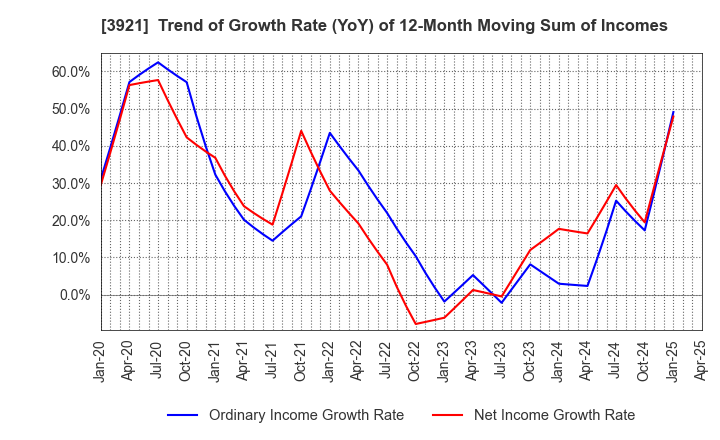 3921 NEOJAPAN Inc.: Trend of Growth Rate (YoY) of 12-Month Moving Sum of Incomes