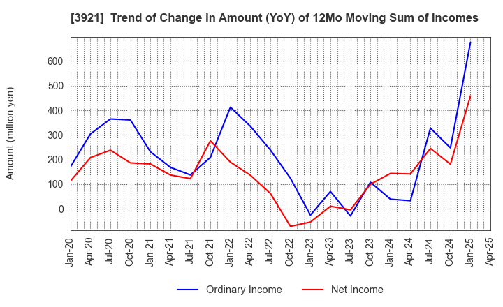 3921 NEOJAPAN Inc.: Trend of Change in Amount (YoY) of 12Mo Moving Sum of Incomes