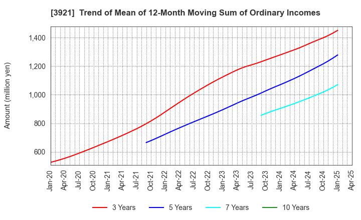 3921 NEOJAPAN Inc.: Trend of Mean of 12-Month Moving Sum of Ordinary Incomes