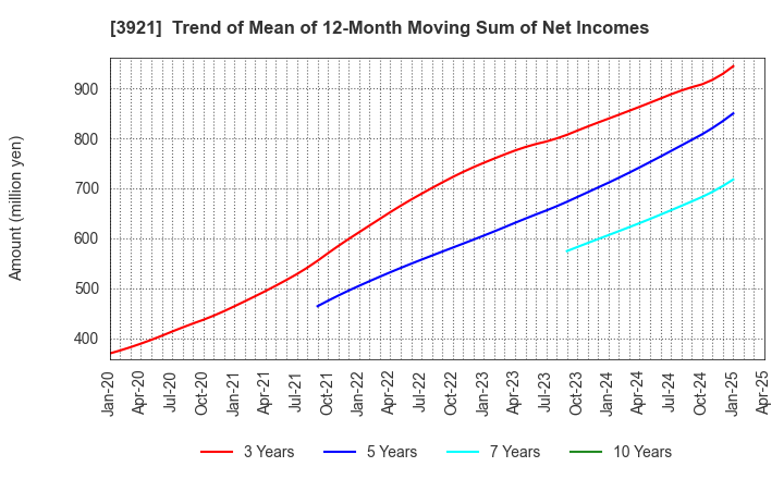 3921 NEOJAPAN Inc.: Trend of Mean of 12-Month Moving Sum of Net Incomes