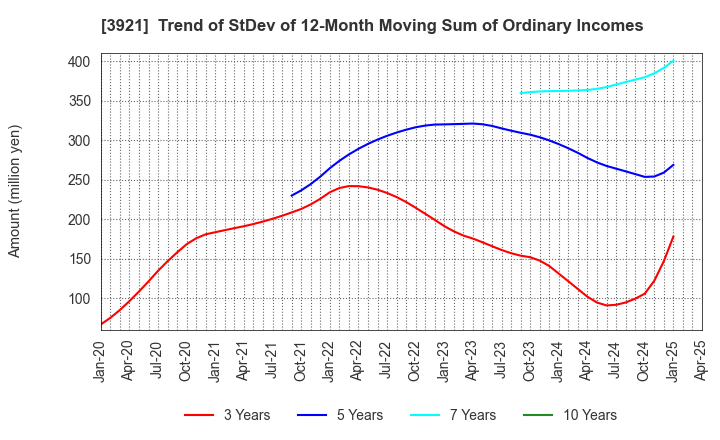 3921 NEOJAPAN Inc.: Trend of StDev of 12-Month Moving Sum of Ordinary Incomes