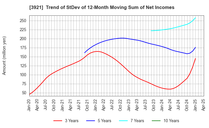 3921 NEOJAPAN Inc.: Trend of StDev of 12-Month Moving Sum of Net Incomes
